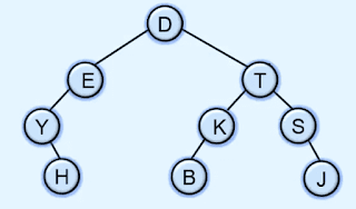 Array representation of binary tree