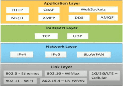 Physical design of iot protocols