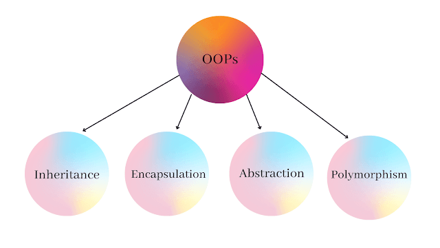 What is Object Oriented Programming