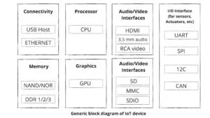 iot(internet of things) sensors