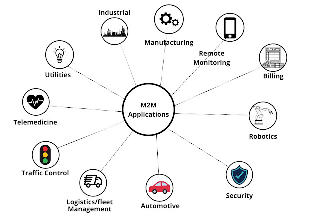 m2m application in iot(Internet of things)