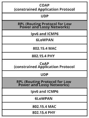 RIOT OS  In [Internet of Things] IoT