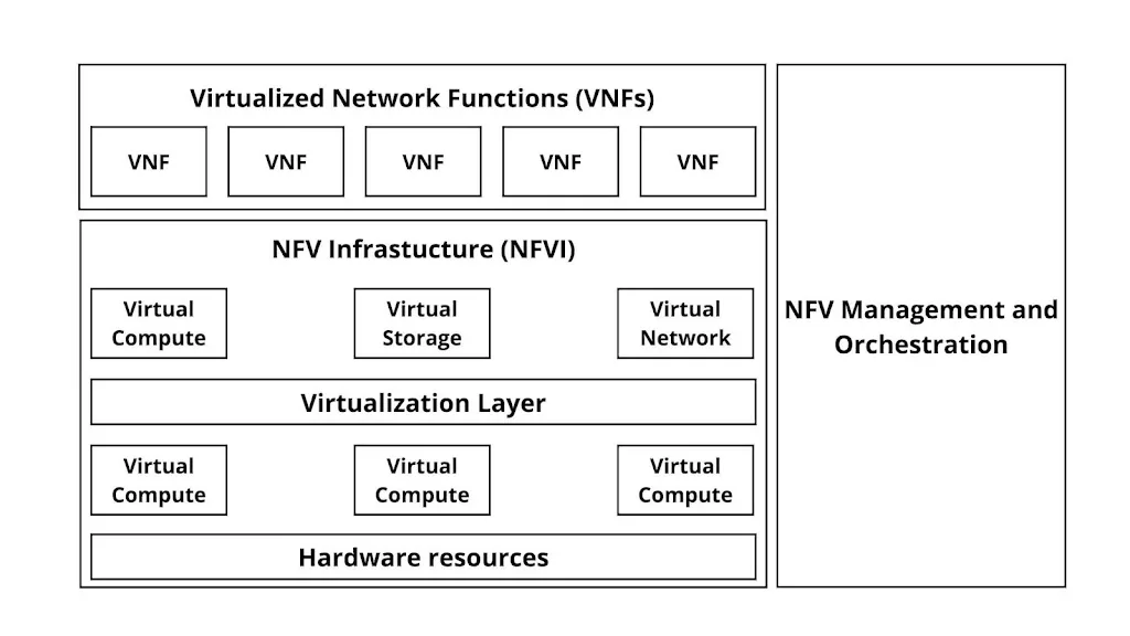 network functions virtualization in iot(Internet of things)