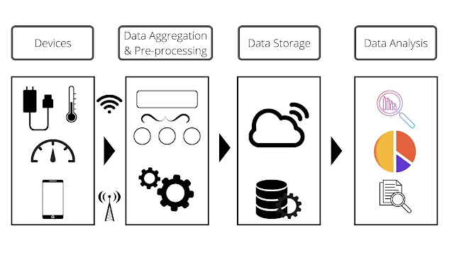 four stages of iot solution for industry