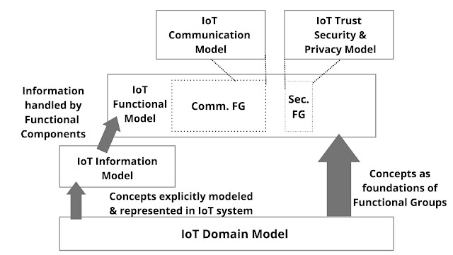 IoT Reference Architecture