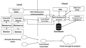 IoT Levels - Deployment Templates - Programmingoneonone