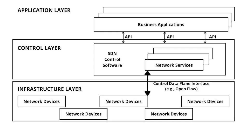 sdn architecture layers in iot(Internet of things)