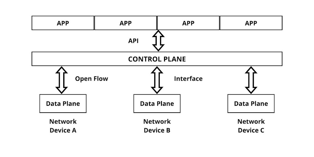 SDN Architecture in IoT Programmingoneonone