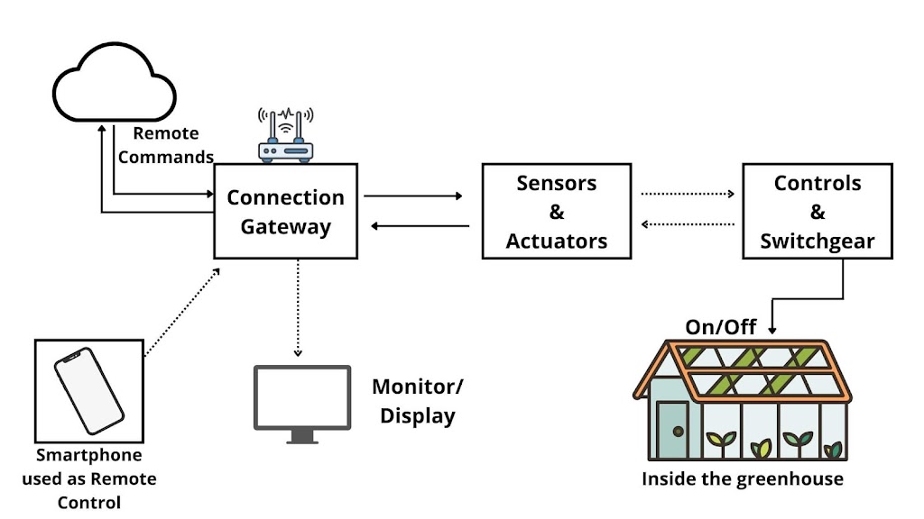 Iot for agricultural