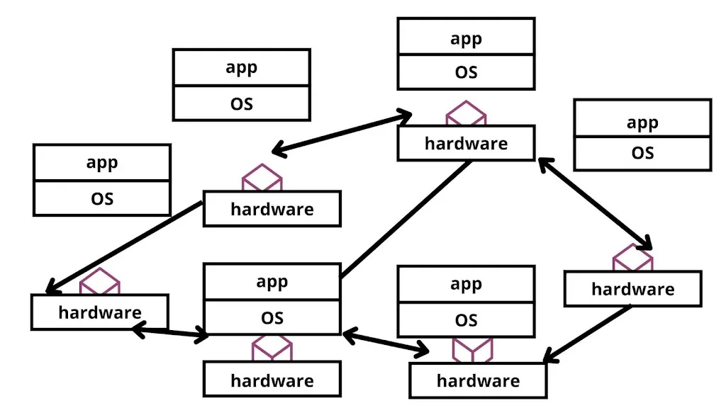 software defined network in iot(internet of things)
