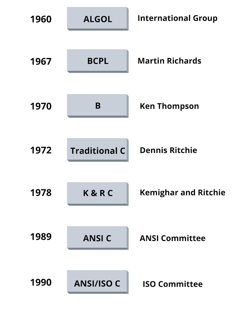 HISTORY OF C Programming Language