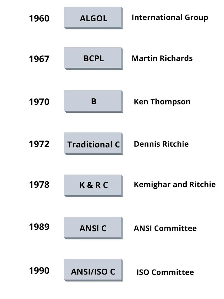 History of c programming language