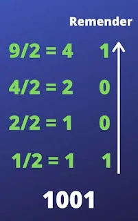 method to convert numbers into a binary number