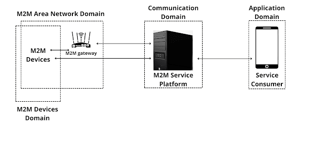 machine to machine communication in iot(Internet of things)