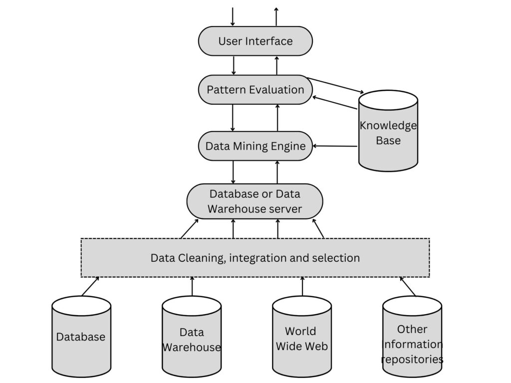 architecture of a data mining system