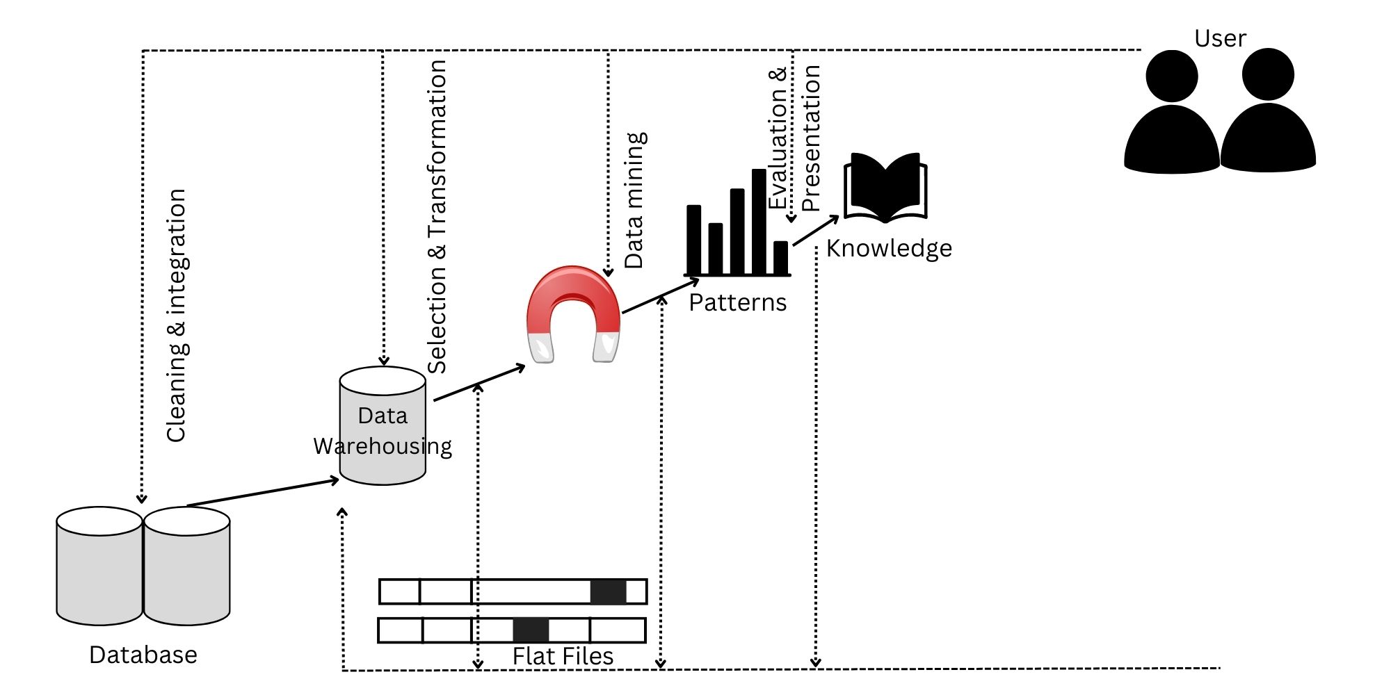 what is data mining - step by step process of knowledge discovery