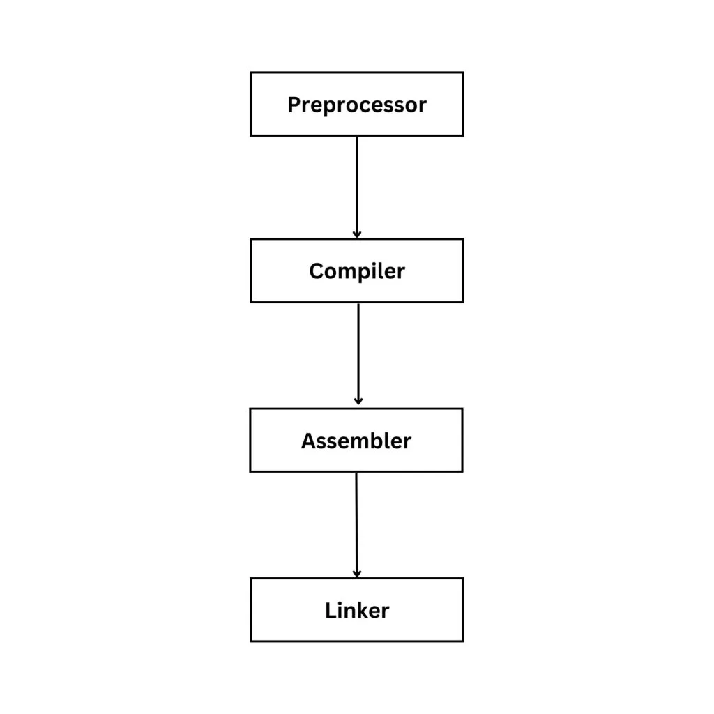 compiling and linking a c/c++ program