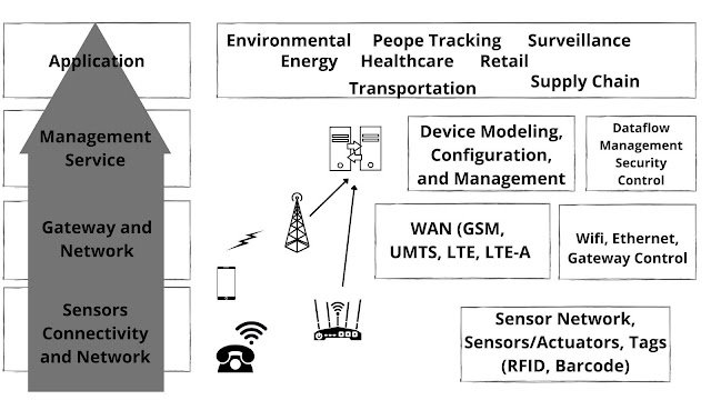Iot architecture layers