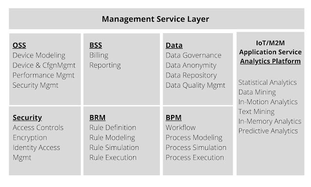 Management service layer
