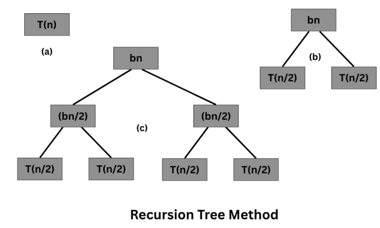 Recurrences in Algorithms | DSA Tutorials