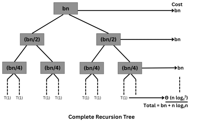Complete Recursion Tree