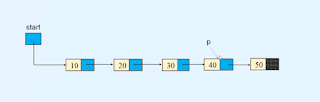 Deletion at the end of the linked list