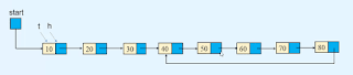 Hare and Tortoise Algorithm