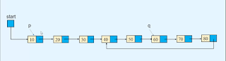 Length of the rest of the linked list