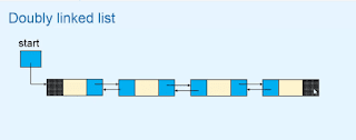 Doubly Linked List Data Structure