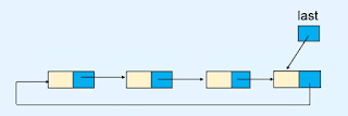 Insertion in Circular Linked List Data Structure | DSA Tutorials
