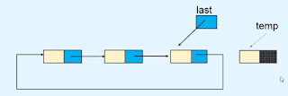 Insertion in Circular Linked List Data Structure | DSA Tutorials