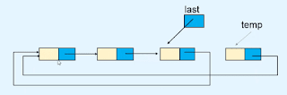 Insertion in Circular Linked List Data Structure | DSA Tutorials