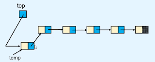 Push operation in stack