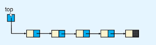 Implementation of a stack using a linked list