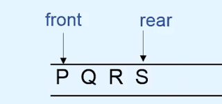 Front and rear part of queue