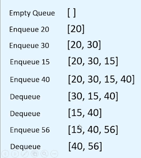 Implementation of queue using array