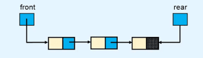 Implementation of the queue using a linked list