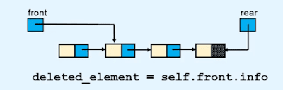 Stack Dequeue operation