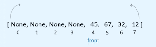 Circular Queue in Data Structure