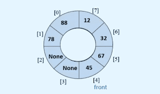 Circular Queue in Data Structure