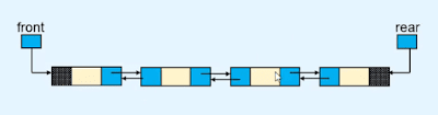 Implementation of dequeue using doubly linked list