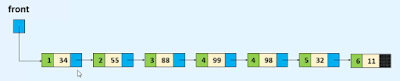 Priority queue in data structure