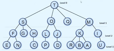 Levels of Tree in data structure