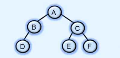 Binary Tree in Data Structure