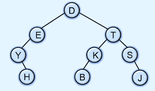Array Representation of a Binary Tree