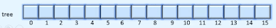 Binary Tree Array Representation