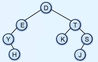 Binary Tree linked Representation