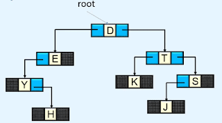 Linked representation of binary tree