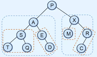 Level order traversing of binary tree