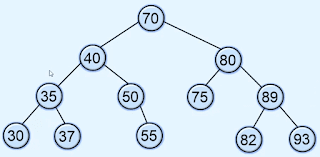 Binary Search Tree in Data Structure